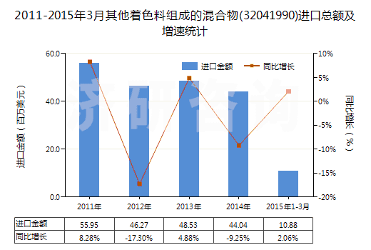 2011-2015年3月其他著色料組成的混合物(32041990)進口總額及增速統(tǒng)計